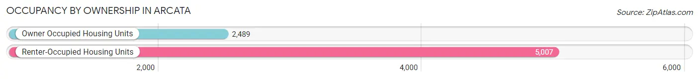 Occupancy by Ownership in Arcata