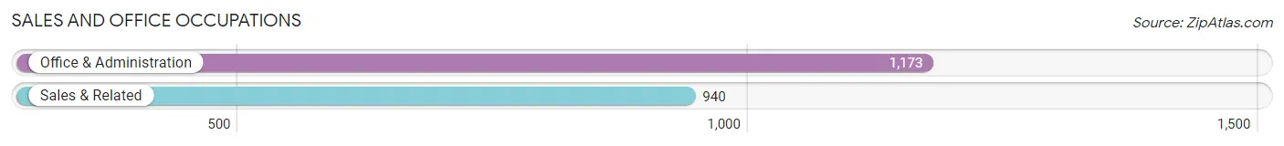 Sales and Office Occupations in Arcata