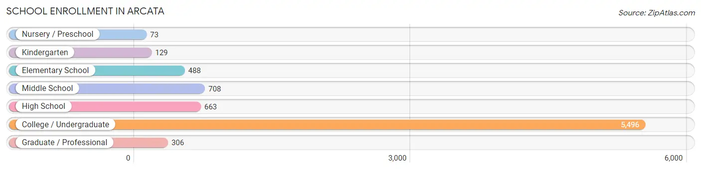 School Enrollment in Arcata