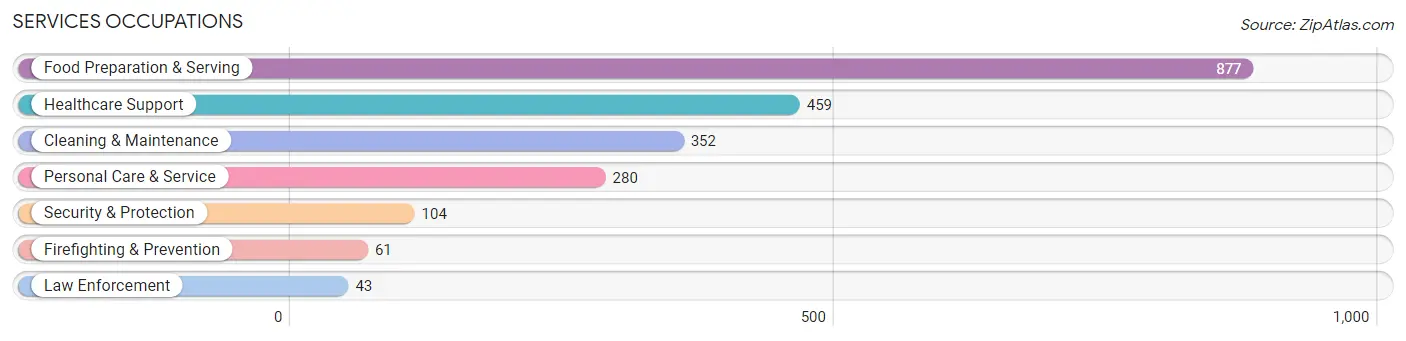 Services Occupations in Arcata