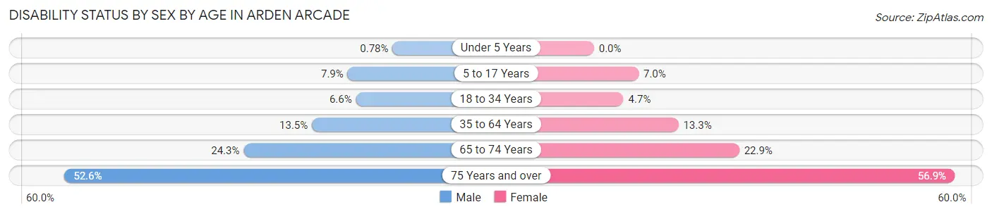 Disability Status by Sex by Age in Arden Arcade