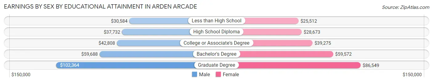 Earnings by Sex by Educational Attainment in Arden Arcade
