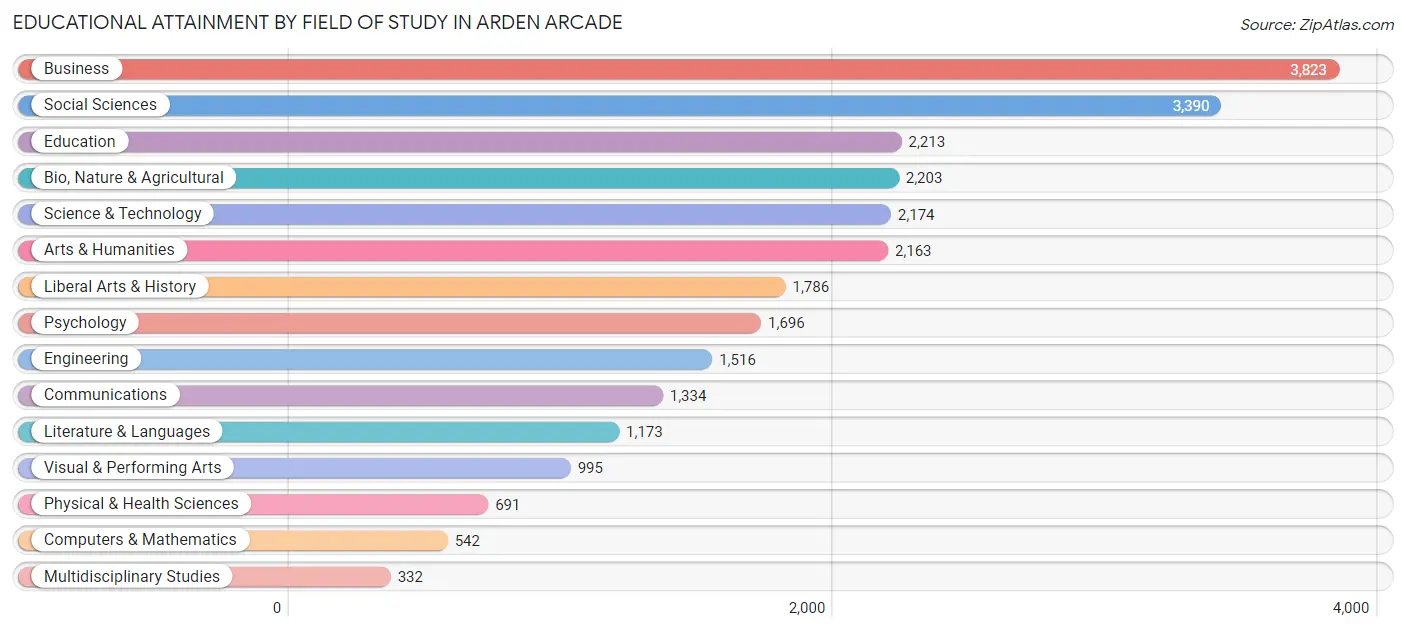 Educational Attainment by Field of Study in Arden Arcade