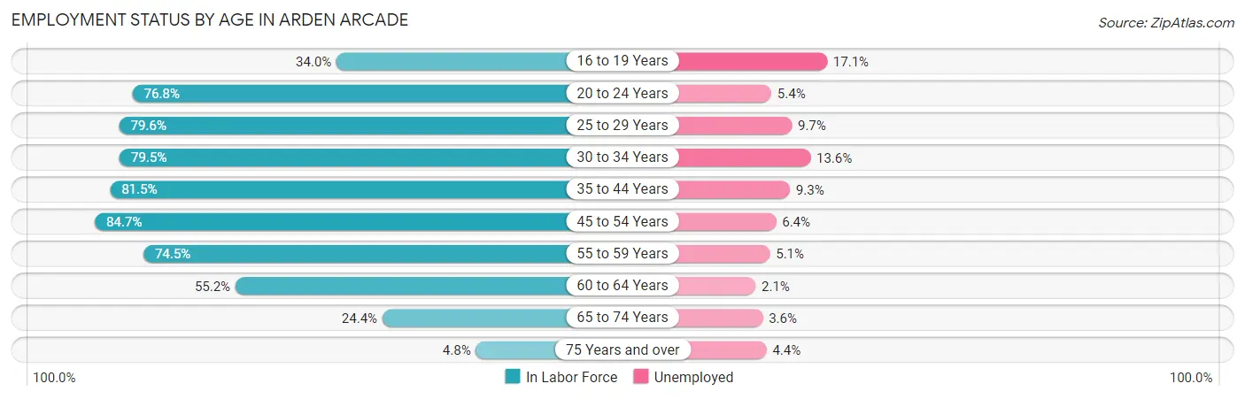 Employment Status by Age in Arden Arcade
