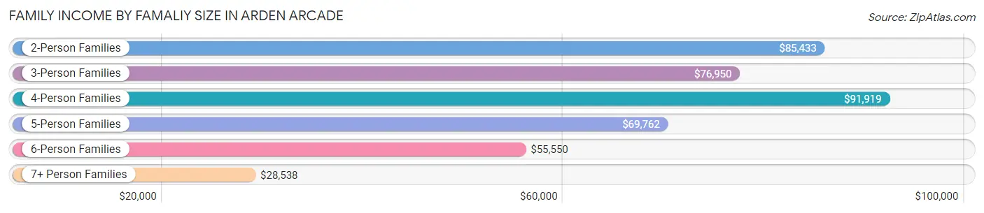 Family Income by Famaliy Size in Arden Arcade