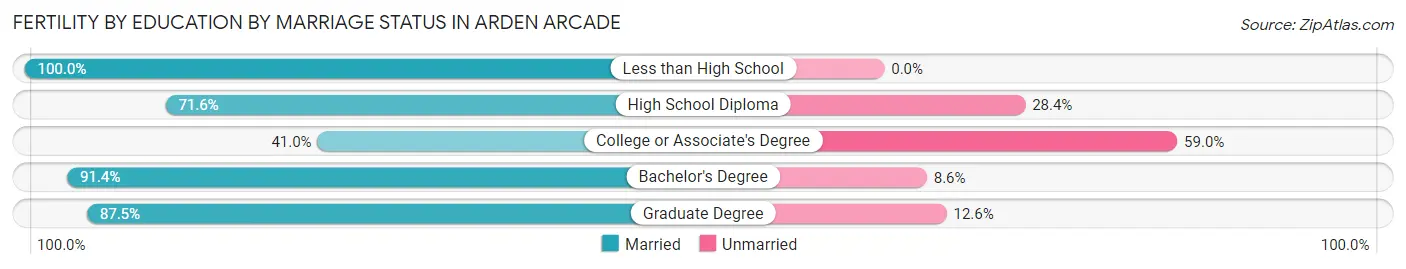 Female Fertility by Education by Marriage Status in Arden Arcade