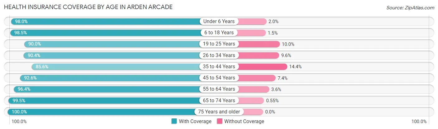 Health Insurance Coverage by Age in Arden Arcade