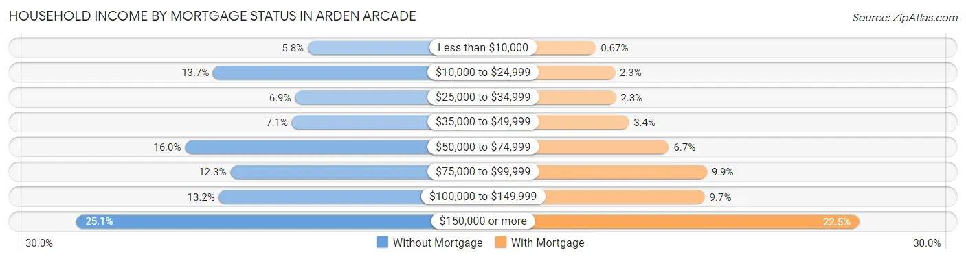 Household Income by Mortgage Status in Arden Arcade