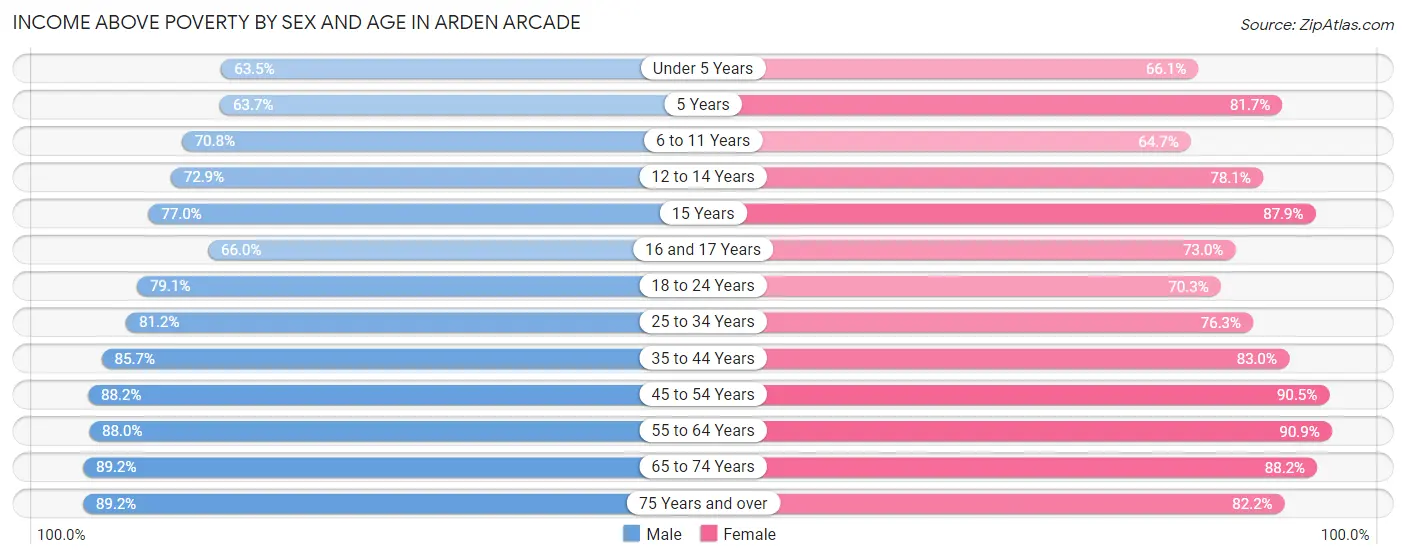 Income Above Poverty by Sex and Age in Arden Arcade