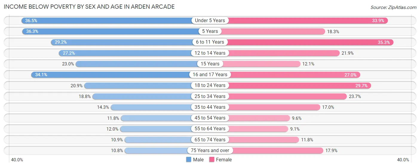 Income Below Poverty by Sex and Age in Arden Arcade