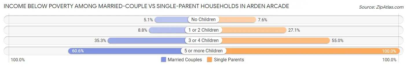 Income Below Poverty Among Married-Couple vs Single-Parent Households in Arden Arcade