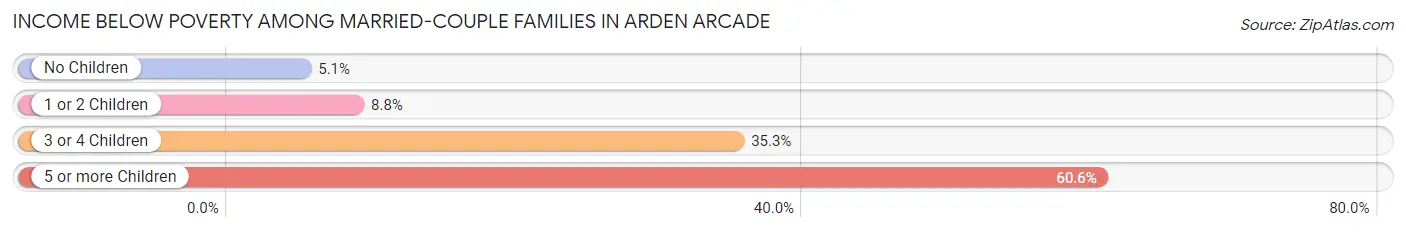 Income Below Poverty Among Married-Couple Families in Arden Arcade