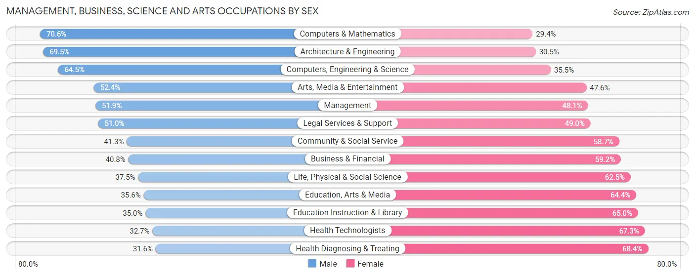 Management, Business, Science and Arts Occupations by Sex in Arden Arcade