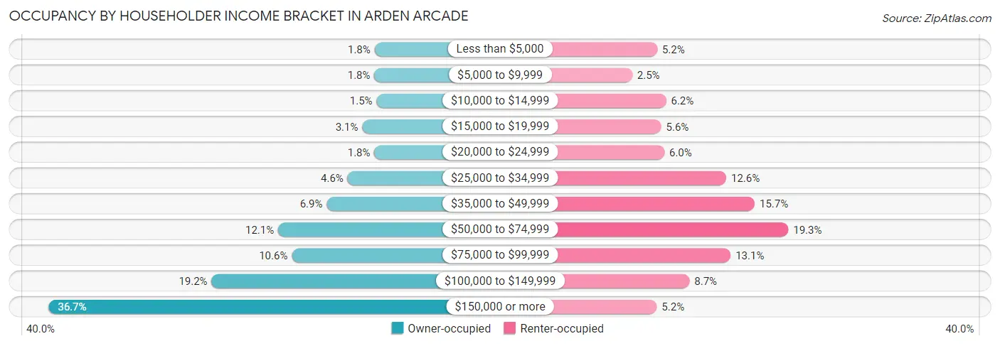 Occupancy by Householder Income Bracket in Arden Arcade