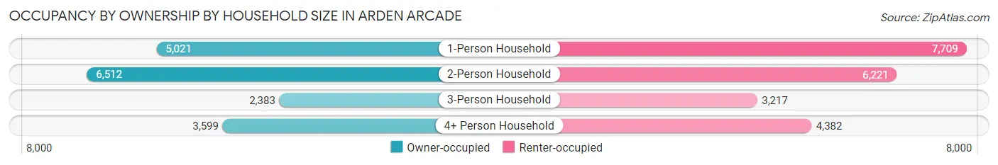 Occupancy by Ownership by Household Size in Arden Arcade