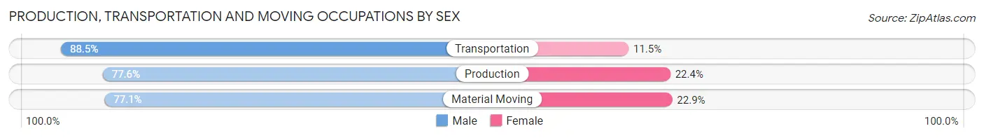 Production, Transportation and Moving Occupations by Sex in Arden Arcade