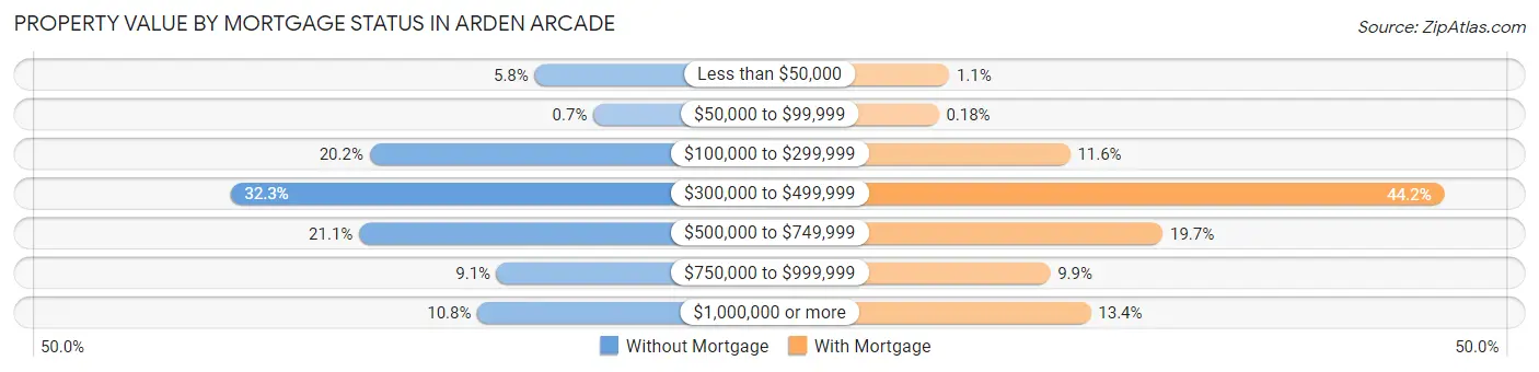 Property Value by Mortgage Status in Arden Arcade
