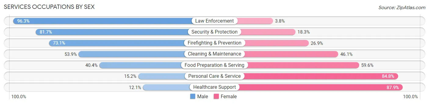 Services Occupations by Sex in Arden Arcade