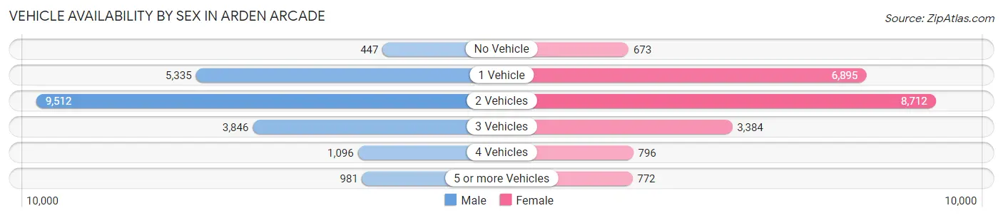 Vehicle Availability by Sex in Arden Arcade