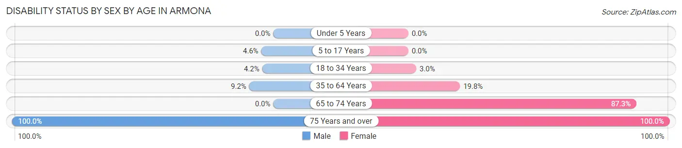 Disability Status by Sex by Age in Armona