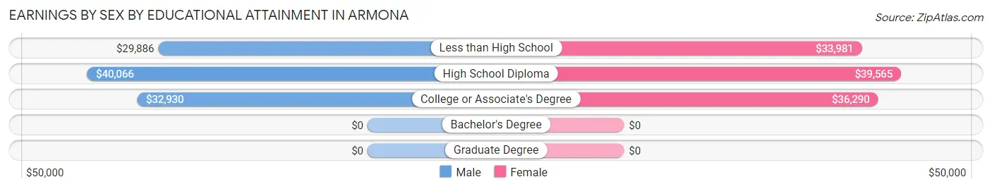Earnings by Sex by Educational Attainment in Armona