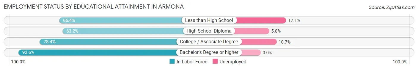 Employment Status by Educational Attainment in Armona