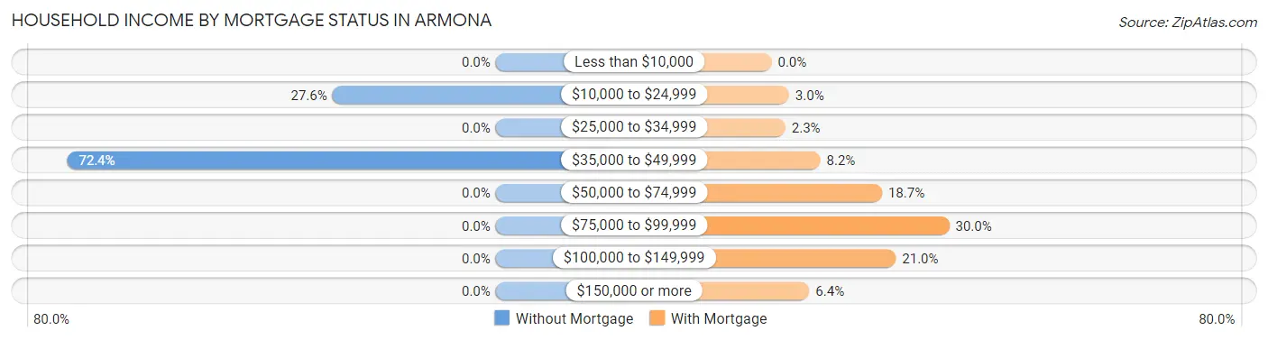 Household Income by Mortgage Status in Armona