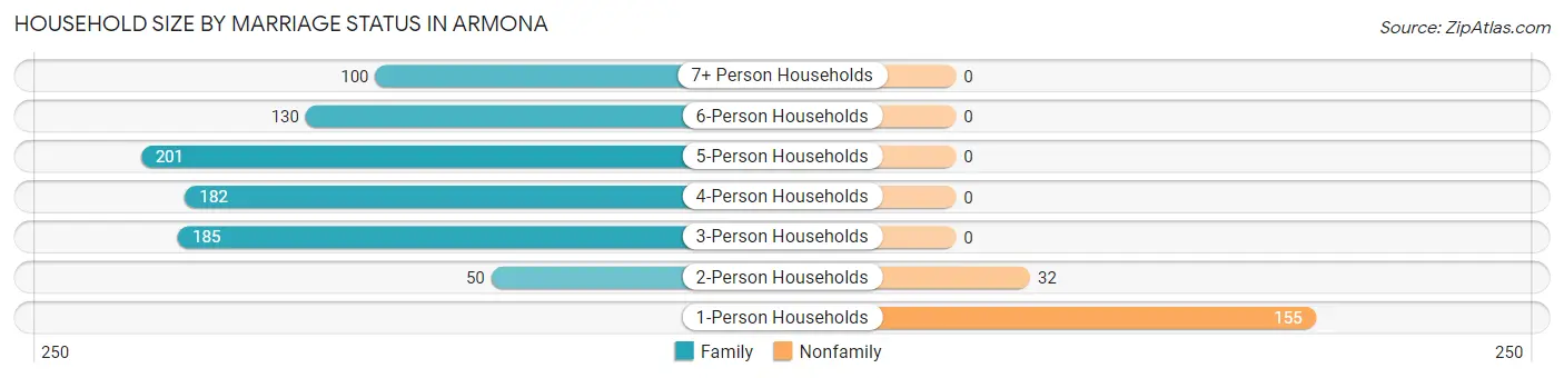 Household Size by Marriage Status in Armona