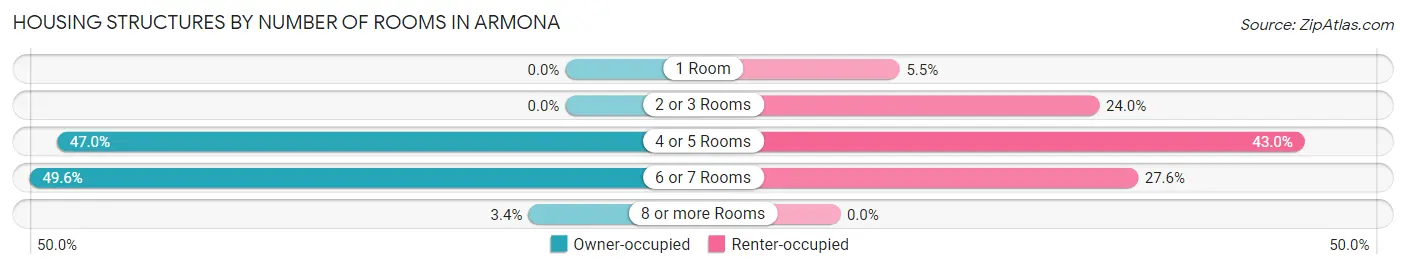 Housing Structures by Number of Rooms in Armona