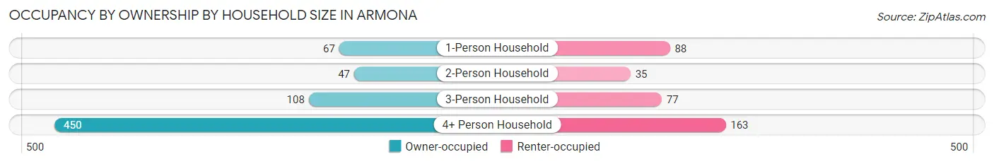 Occupancy by Ownership by Household Size in Armona