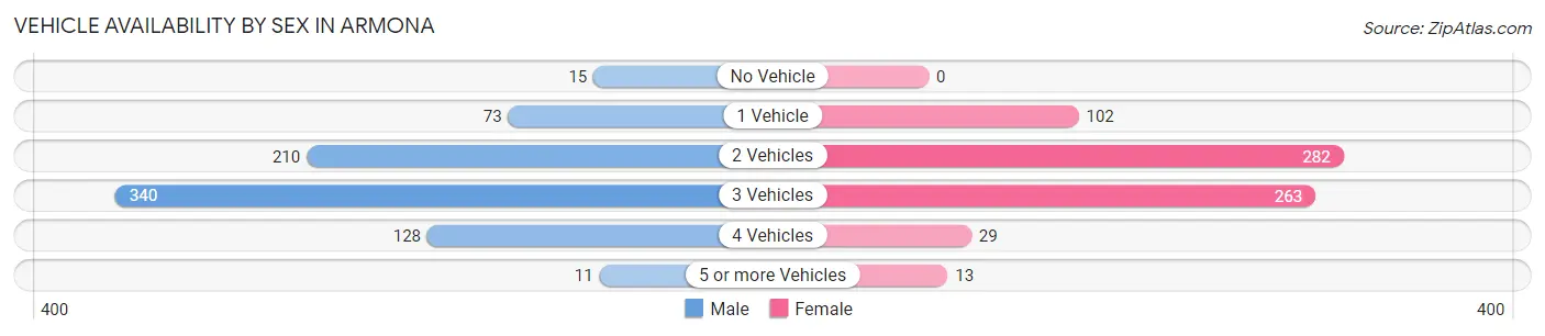 Vehicle Availability by Sex in Armona