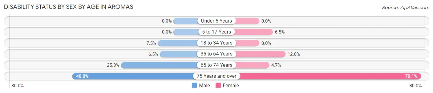 Disability Status by Sex by Age in Aromas