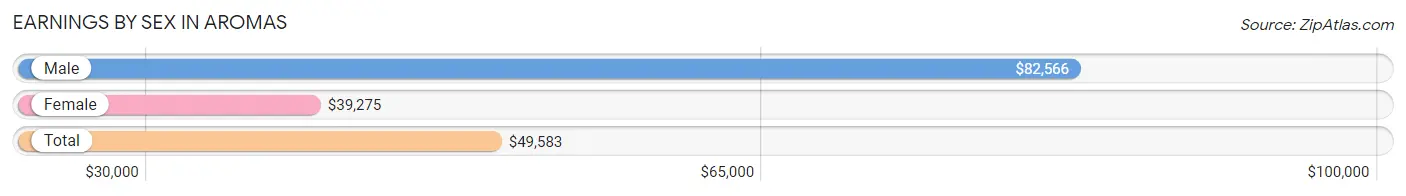 Earnings by Sex in Aromas