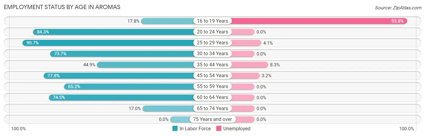 Employment Status by Age in Aromas