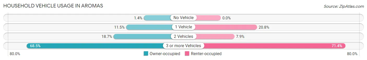 Household Vehicle Usage in Aromas