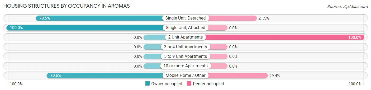 Housing Structures by Occupancy in Aromas