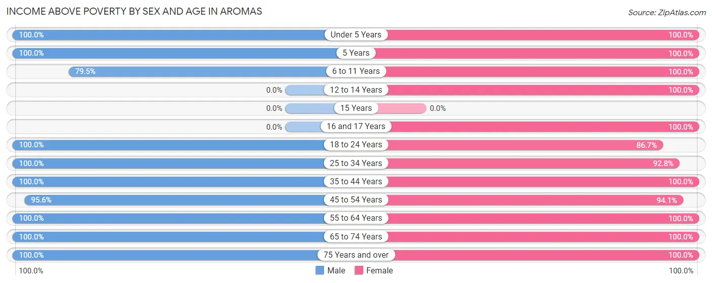 Income Above Poverty by Sex and Age in Aromas