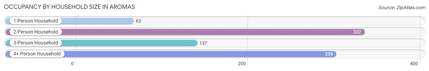 Occupancy by Household Size in Aromas