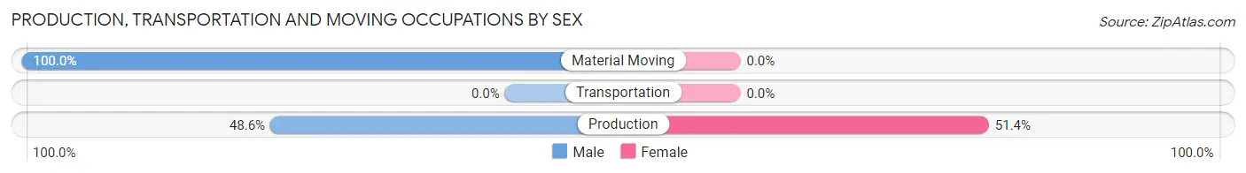 Production, Transportation and Moving Occupations by Sex in Aromas