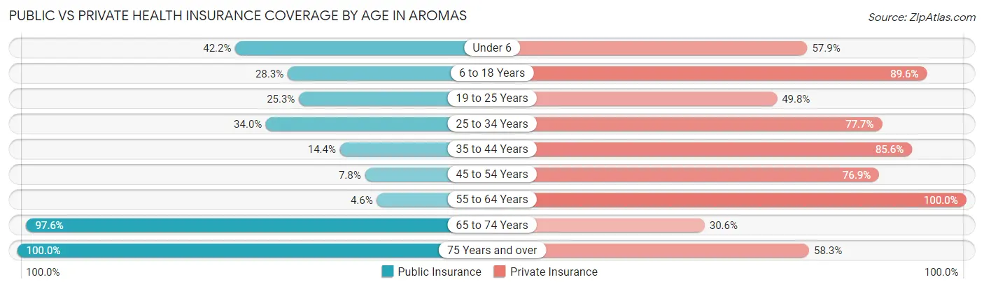 Public vs Private Health Insurance Coverage by Age in Aromas