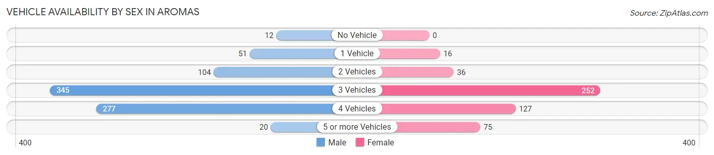 Vehicle Availability by Sex in Aromas
