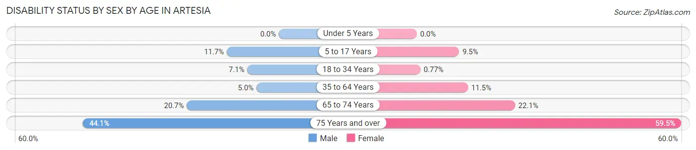 Disability Status by Sex by Age in Artesia