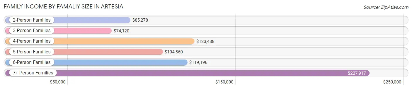 Family Income by Famaliy Size in Artesia