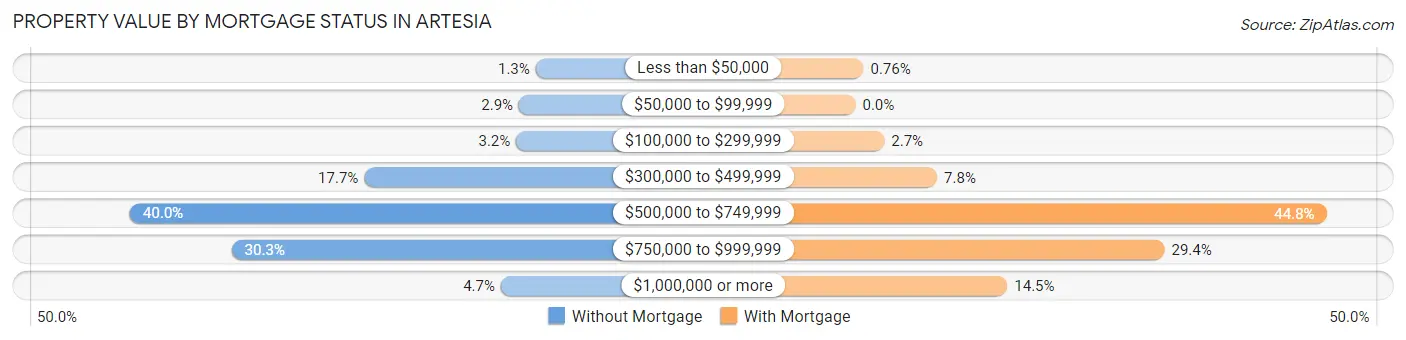 Property Value by Mortgage Status in Artesia