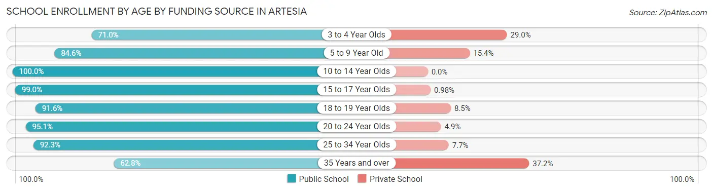 School Enrollment by Age by Funding Source in Artesia
