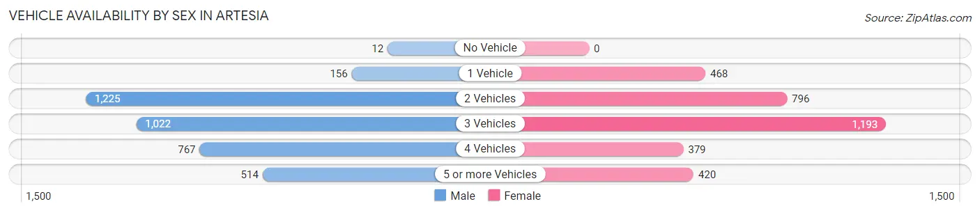 Vehicle Availability by Sex in Artesia