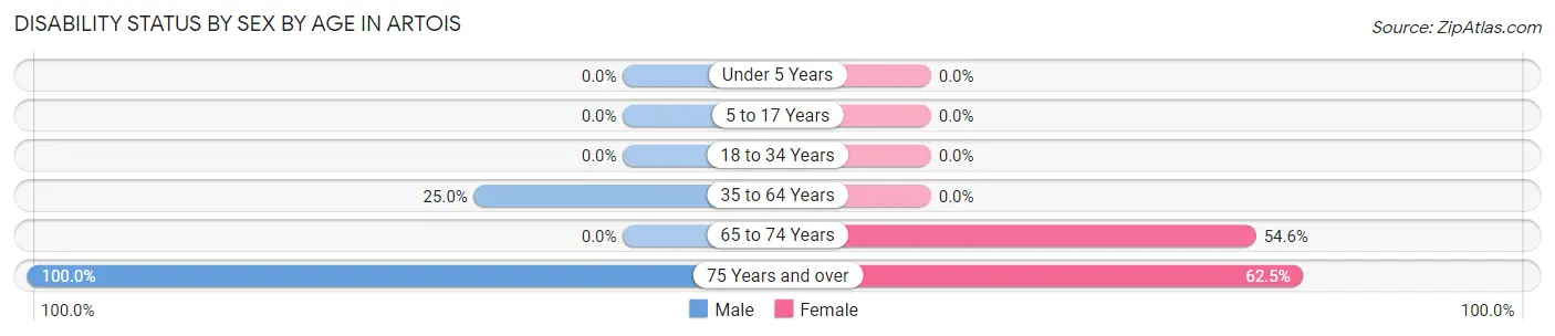 Disability Status by Sex by Age in Artois