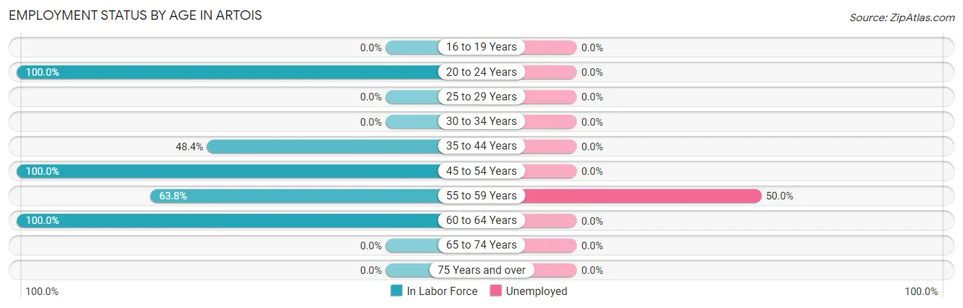Employment Status by Age in Artois