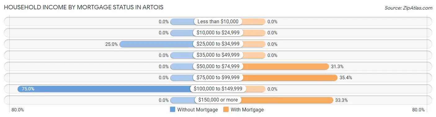 Household Income by Mortgage Status in Artois
