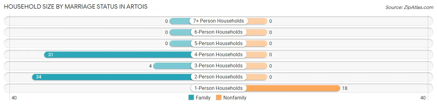 Household Size by Marriage Status in Artois